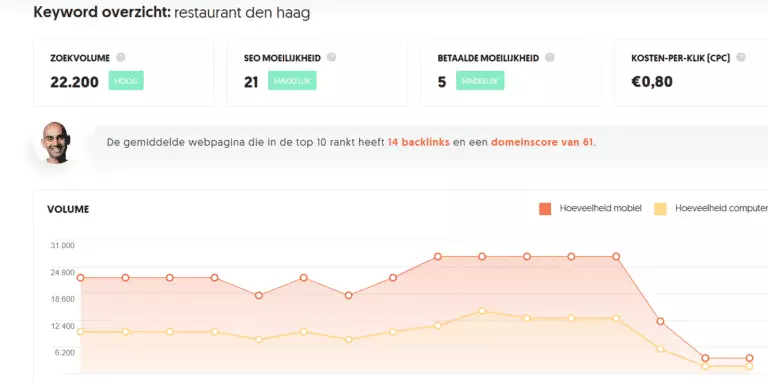 Gratis tools zoekwoordenonderzoek